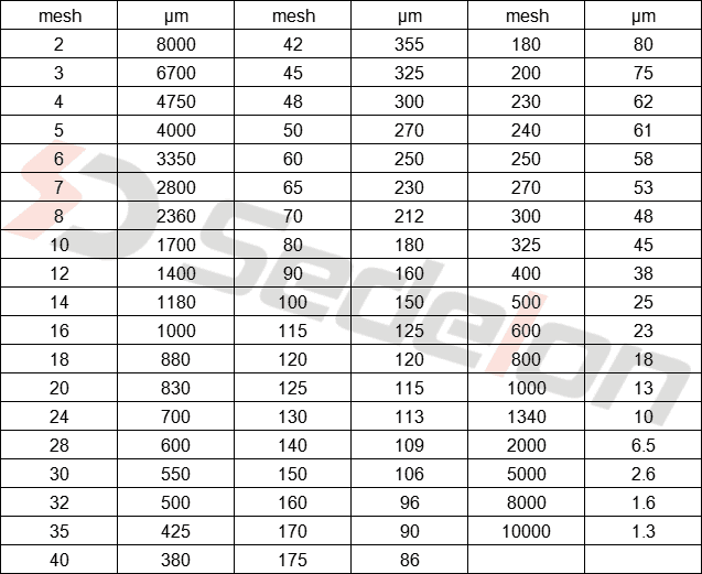 Strainer screen mesh standards: mesh count versus opening size